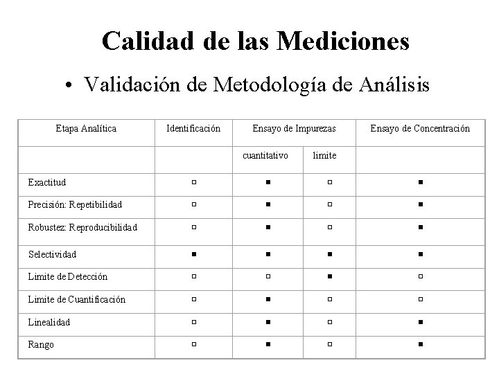 Calidad de las Mediciones • Validación de Metodología de Análisis Etapa Analítica Identificación Ensayo