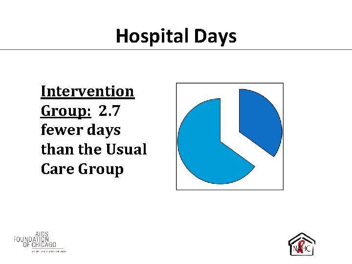 Hospital Days Intervention Group: 2. 7 fewer days than the Usual Care Group 