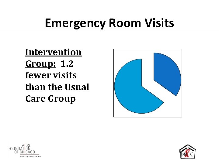 Emergency Room Visits Intervention Group: 1. 2 fewer visits than the Usual Care Group