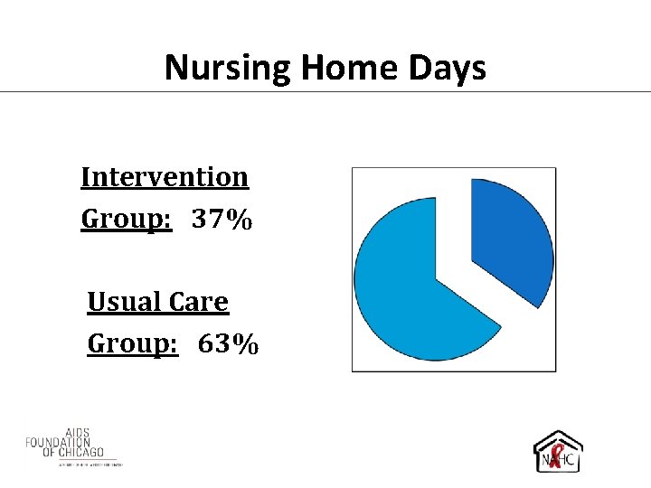 Nursing Home Days Intervention Group: 37% Usual Care Group: 63% 