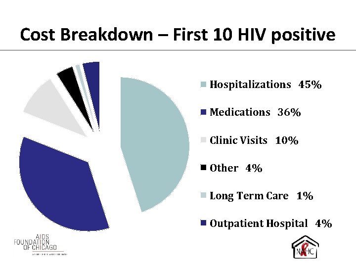 Cost Breakdown – First 10 HIV positive Hospitalizations 45% Medications 36% Clinic Visits 10%