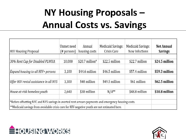 NY Housing Proposals – Annual Costs vs. Savings 