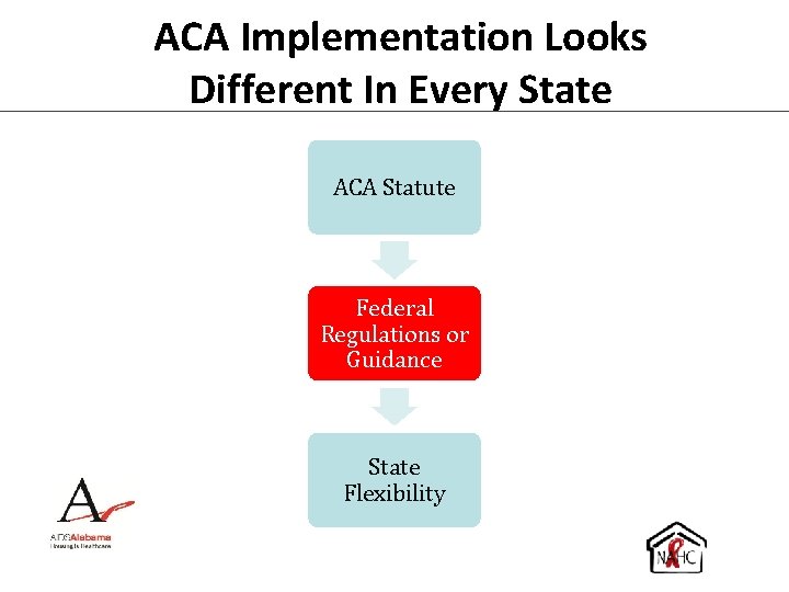 ACA Implementation Looks Different In Every State ACA Statute Federal Regulations or Guidance State