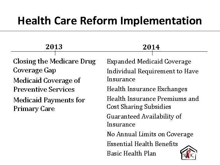 Health Care Reform Implementation 2013 Closing the Medicare Drug Coverage Gap Medicaid Coverage of