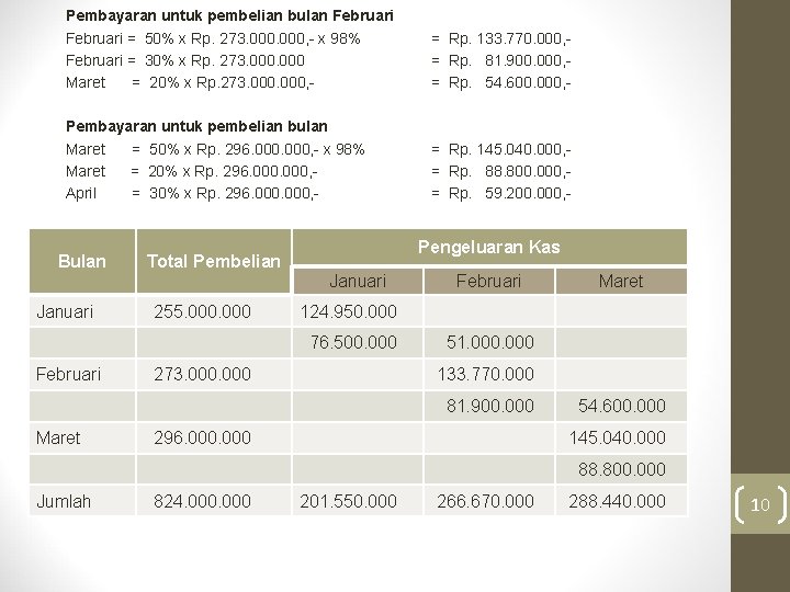 Pembayaran untuk pembelian bulan Februari = 50% x Rp. 273. 000, - x 98%