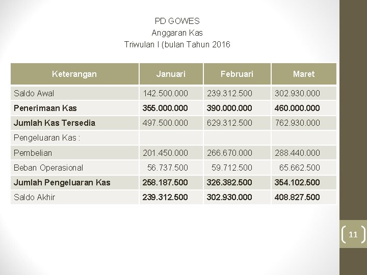 PD GOWES Anggaran Kas Triwulan I (bulan Tahun 2016 Keterangan Januari Februari Maret Saldo