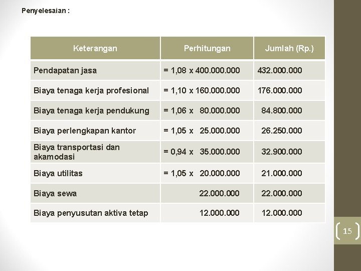 Penyelesaian : Keterangan Perhitungan Jumlah (Rp. ) Pendapatan jasa = 1, 08 x 400.