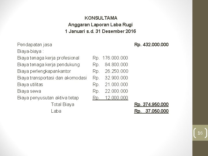 KONSULTAMA Anggaran Laporan Laba Rugi 1 Januari s. d. 31 Desember 2016 Pendapatan jasa