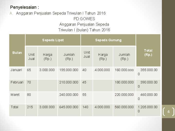 Penyelesaian : A. Anggaran Penjualan Sepeda Triwulan I Tahun 2016 PD GOWES Anggaran Penjualan