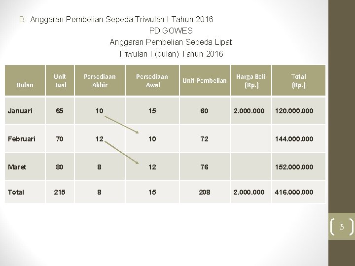 B. Anggaran Pembelian Sepeda Triwulan I Tahun 2016 PD GOWES Anggaran Pembelian Sepeda Lipat