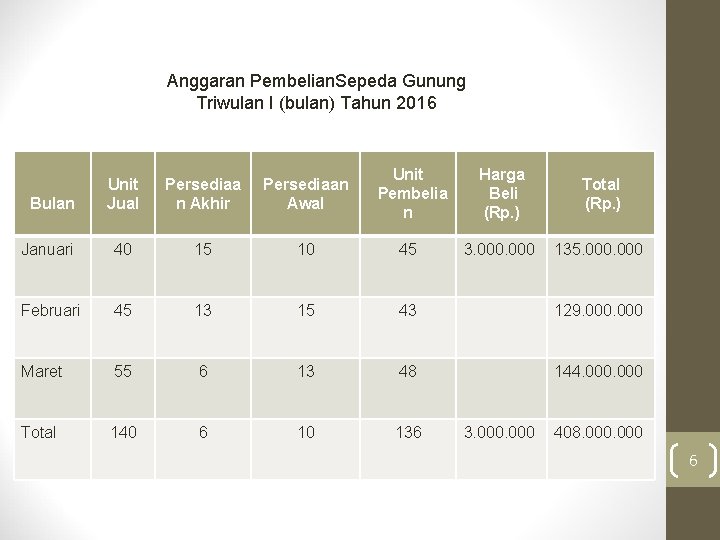Anggaran Pembelian. Sepeda Gunung Triwulan I (bulan) Tahun 2016 Unit Jual Persediaa n Akhir