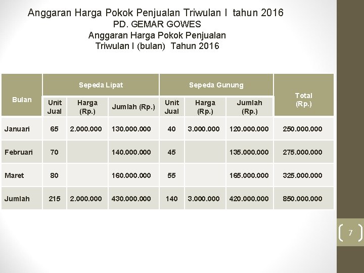 Anggaran Harga Pokok Penjualan Triwulan I tahun 2016 PD. GEMAR GOWES Anggaran Harga Pokok