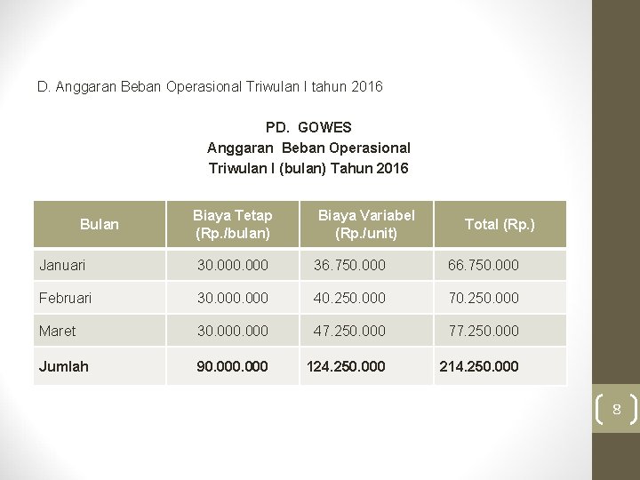 D. Anggaran Beban Operasional Triwulan I tahun 2016 PD. GOWES Anggaran Beban Operasional Triwulan