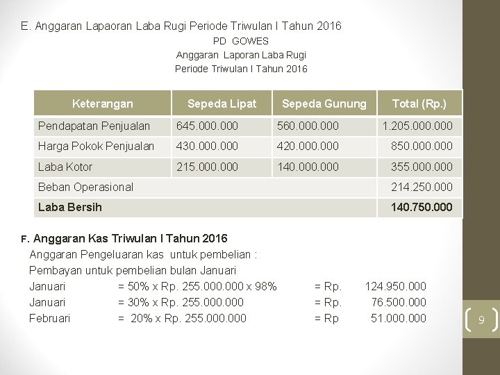 E. Anggaran Lapaoran Laba Rugi Periode Triwulan I Tahun 2016 PD GOWES Anggaran Laporan