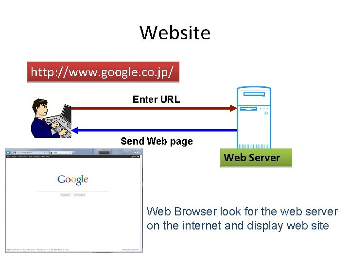Website http: //www. google. co. jp/ Enter URL Send Web page Web Server Web