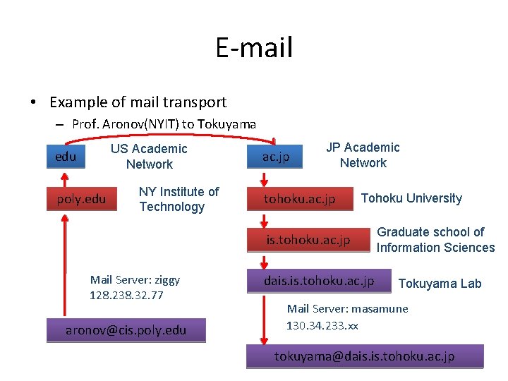 E-mail • Example of mail transport – Prof. Aronov(NYIT) to Tokuyama US Academic Network