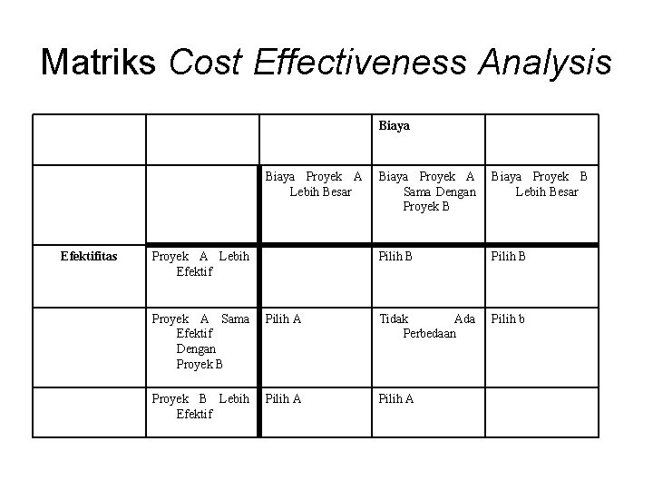 Matriks Cost Effectiveness Analysis Biaya Proyek A Lebih Besar Efektifitas Proyek A Lebih Efektif