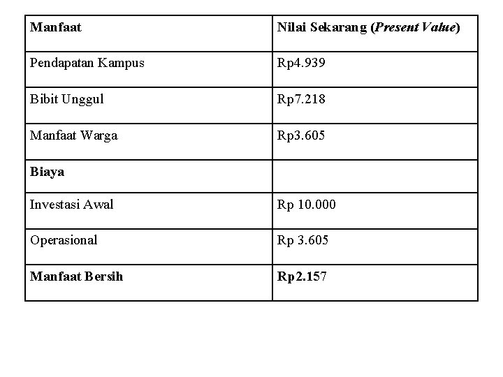 Manfaat Nilai Sekarang (Present Value) Pendapatan Kampus Rp 4. 939 Bibit Unggul Rp 7.