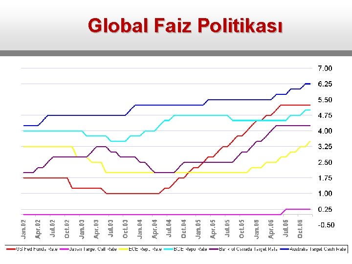 Global Faiz Politikası 