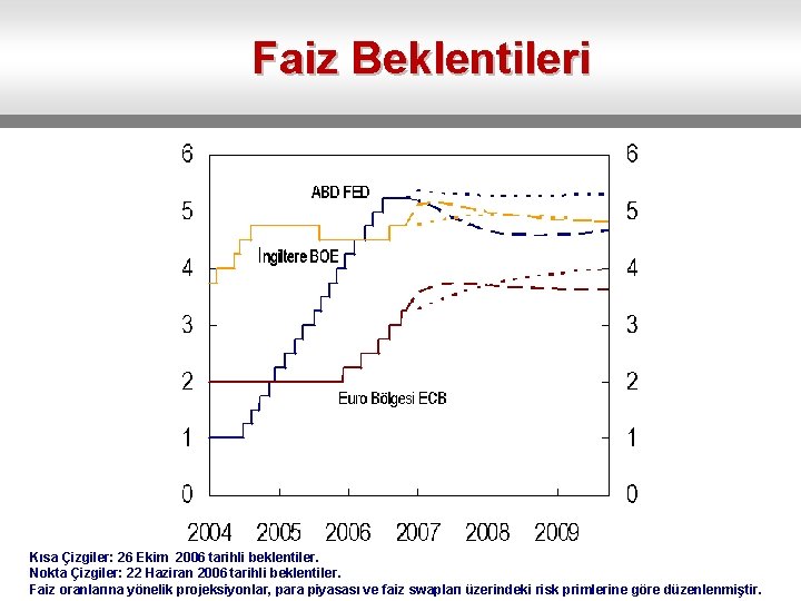 Faiz Beklentileri Kısa Çizgiler: 26 Ekim 2006 tarihli beklentiler. Nokta Çizgiler: 22 Haziran 2006