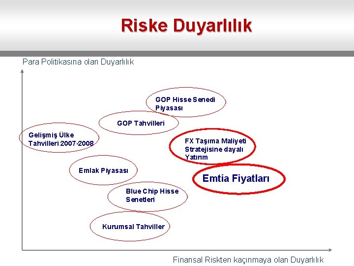Riske Duyarlılık Para Politikasına olan Duyarlılık GOP Hisse Senedi Piyasası GOP Tahvilleri Gelişmiş Ülke