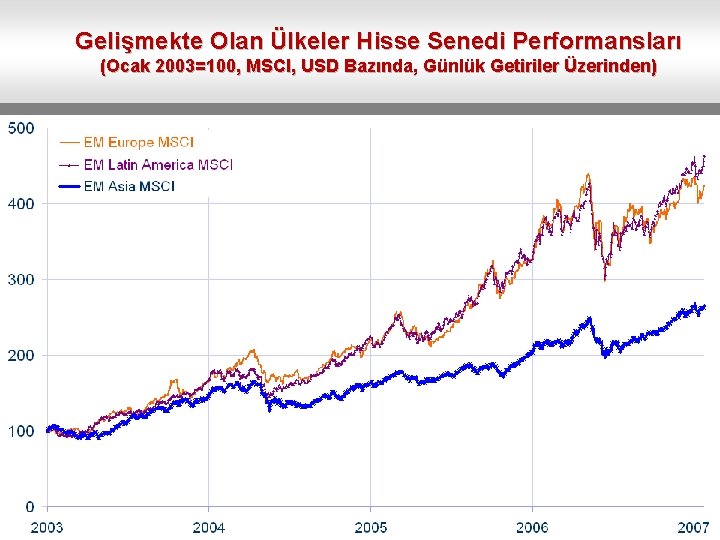 Gelişmekte Olan Ülkeler Hisse Senedi Performansları (Ocak 2003=100, MSCI, USD Bazında, Günlük Getiriler Üzerinden)
