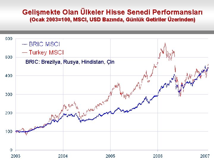 Gelişmekte Olan Ülkeler Hisse Senedi Performansları (Ocak 2003=100, MSCI, USD Bazında, Günlük Getiriler Üzerinden)