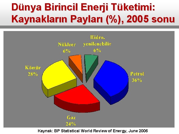 Dünya Birincil Enerji Tüketimi: Kaynakların Payları (%), 2005 sonu Kaynak: BP Statistical World Review