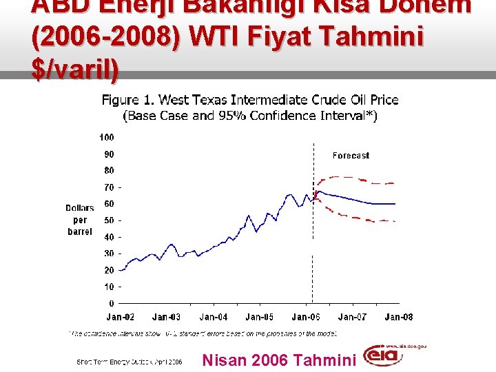 ABD Enerji Bakanlığı Kısa Dönem (2006 -2008) WTI Fiyat Tahmini $/varil) Nisan 2006 Tahmini
