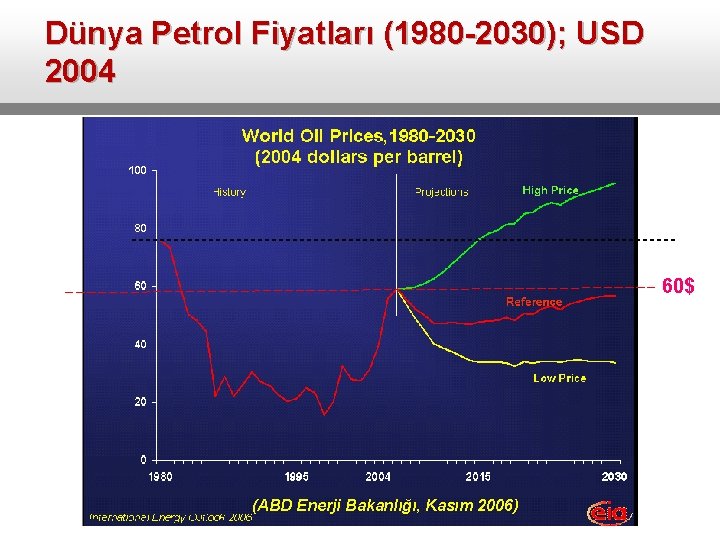 Dünya Petrol Fiyatları (1980 -2030); USD 2004 60$ (ABD Enerji Bakanlığı, Kasım 2006) 