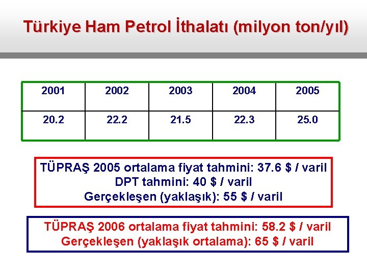 Türkiye Ham Petrol İthalatı (milyon ton/yıl) 2001 2002 2003 2004 2005 20. 2 22.