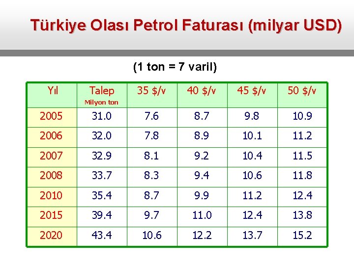 Türkiye Olası Petrol Faturası (milyar USD) (1 ton = 7 varil) Yıl Talep 35