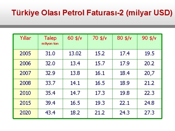 Türkiye Olası Petrol Faturası-2 (milyar USD) Yıllar Talep 60 $/v 70 $/v 80 $/v