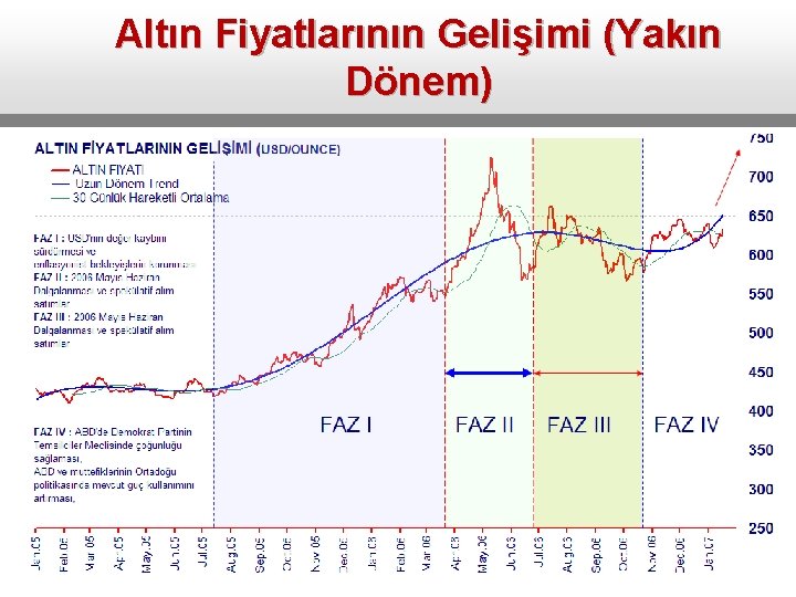 Altın Fiyatlarının Gelişimi (Yakın Dönem) 