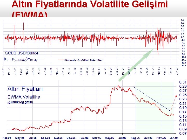 Altın Fiyatlarında Volatilite Gelişimi (EWMA) 