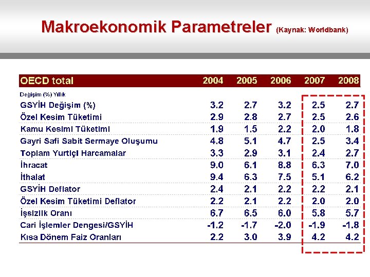 Makroekonomik Parametreler (Kaynak: Worldbank) 