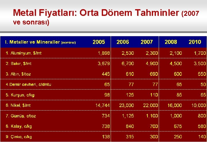 Metal Fiyatları: Orta Dönem Tahminler (2007 ve sonrası) 