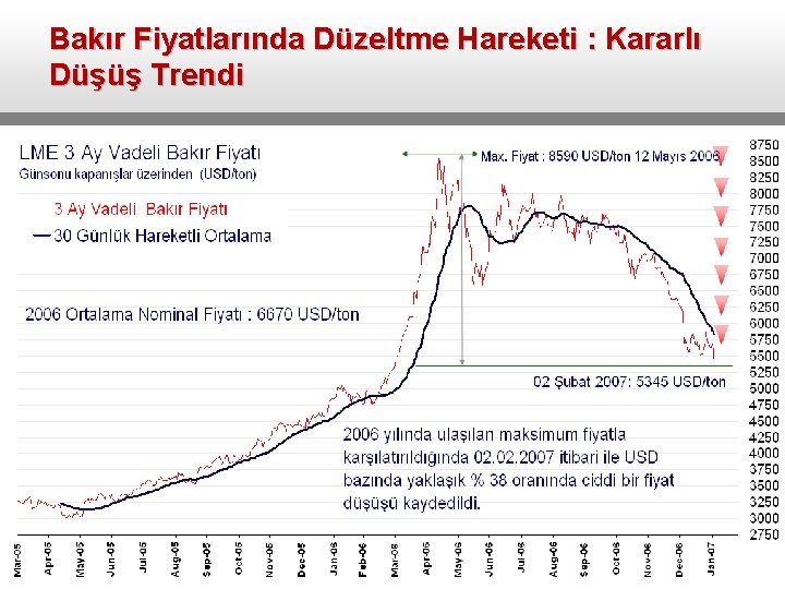 Bakır Fiyatlarında Düzeltme Hareketi : Kararlı Düşüş Trendi 