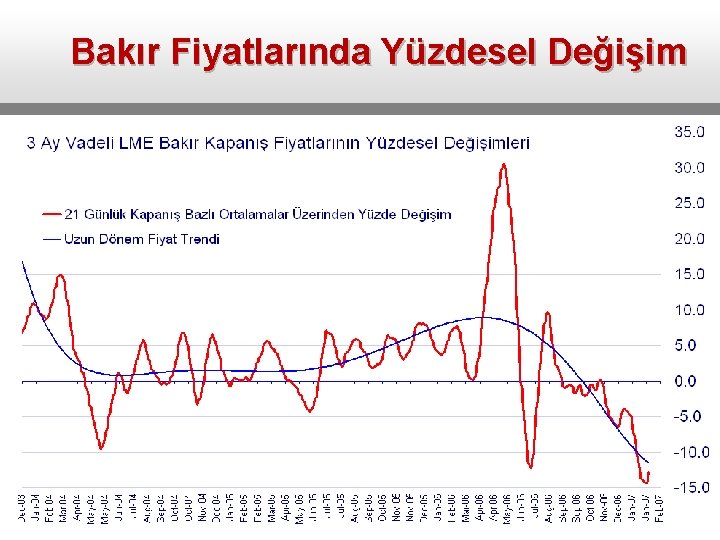 Bakır Fiyatlarında Yüzdesel Değişim 