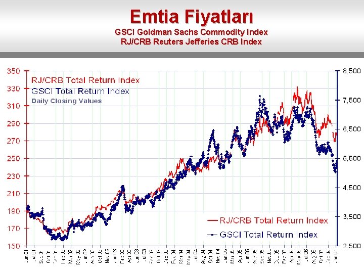 Emtia Fiyatları GSCI Goldman Sachs Commodity Index RJ/CRB Reuters Jefferies CRB Index 