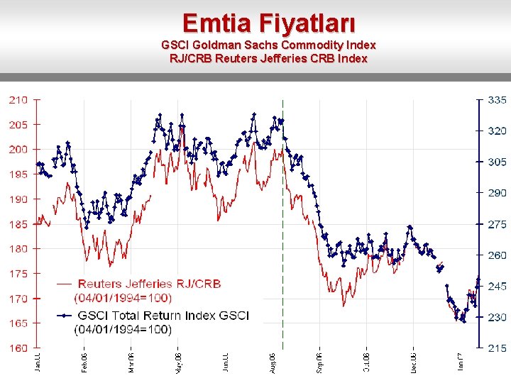 Emtia Fiyatları GSCI Goldman Sachs Commodity Index RJ/CRB Reuters Jefferies CRB Index 