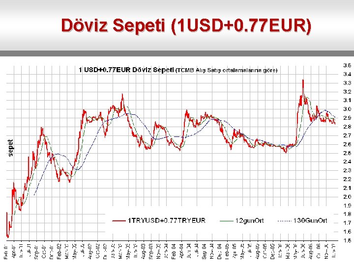 Döviz Sepeti (1 USD+0. 77 EUR) 