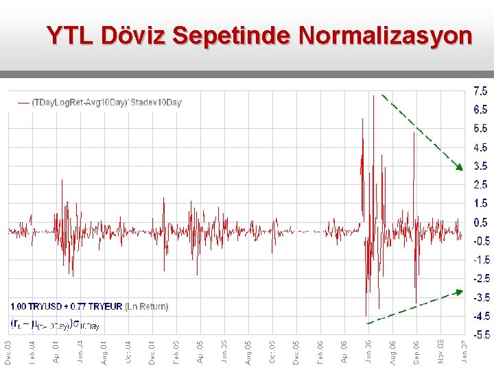 YTL Döviz Sepetinde Normalizasyon 
