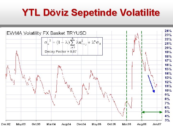 YTL Döviz Sepetinde Volatilite 