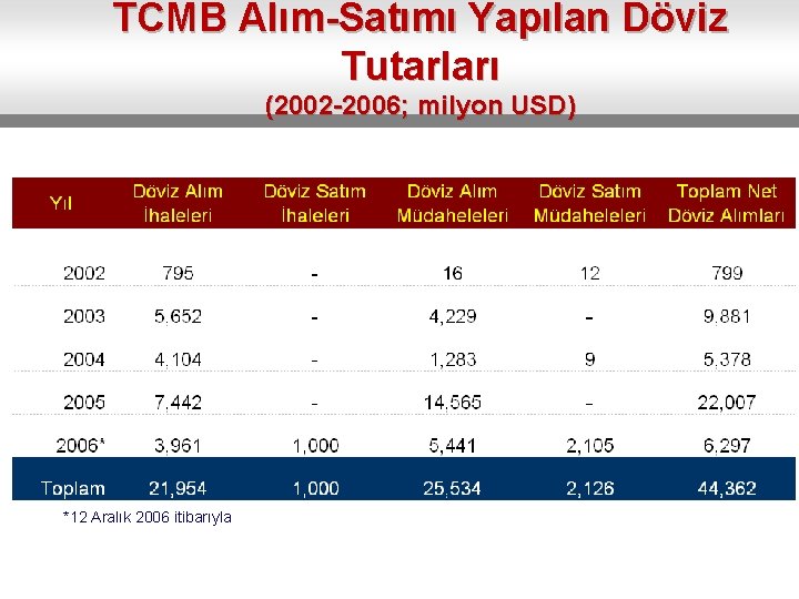 TCMB Alım-Satımı Yapılan Döviz Tutarları (2002 -2006; milyon USD) *12 Aralık 2006 itibarıyla 