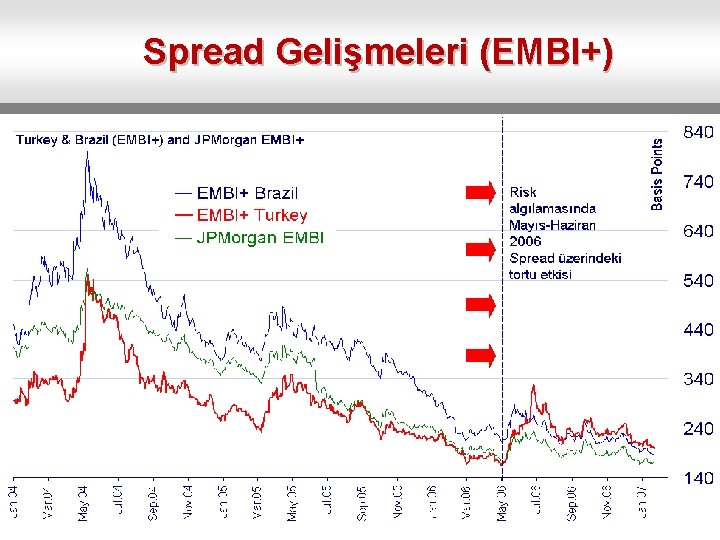 Spread Gelişmeleri (EMBI+) 