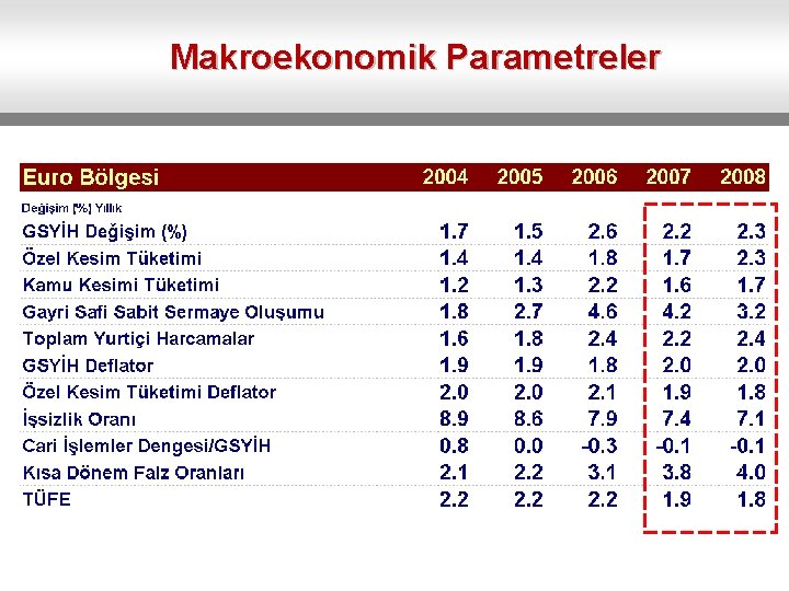 Makroekonomik Parametreler 