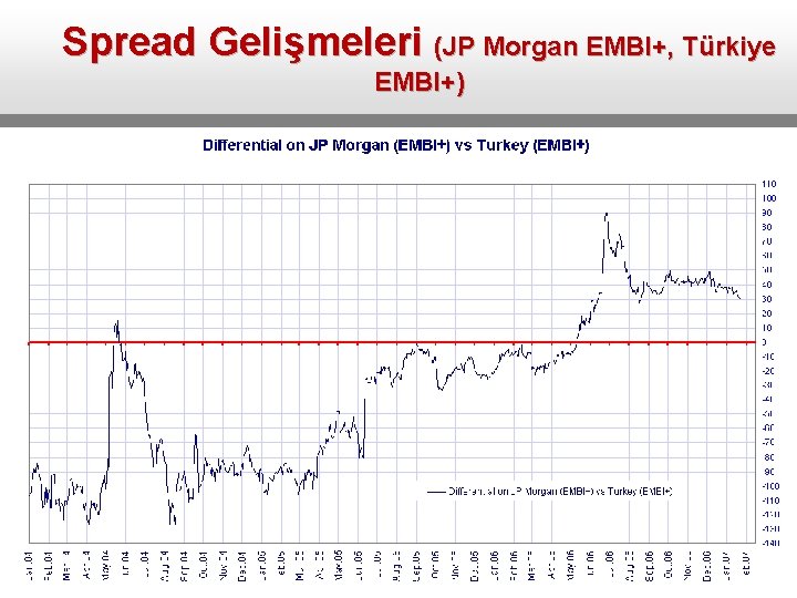 Spread Gelişmeleri (JP Morgan EMBI+, Türkiye EMBI+) 