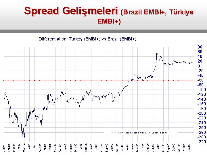 Spread Gelişmeleri (Brazil EMBI+, Türkiye EMBI+) 
