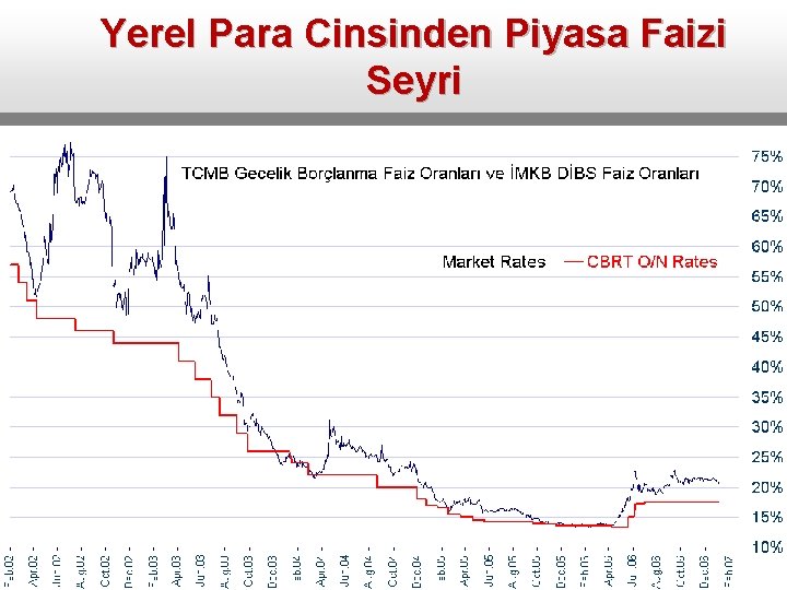 Yerel Para Cinsinden Piyasa Faizi Seyri 
